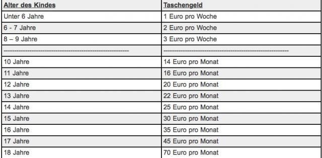 Lời khuyên của chuyên gia Đức: Cách tính tiền tiêu vặt cho con - 0