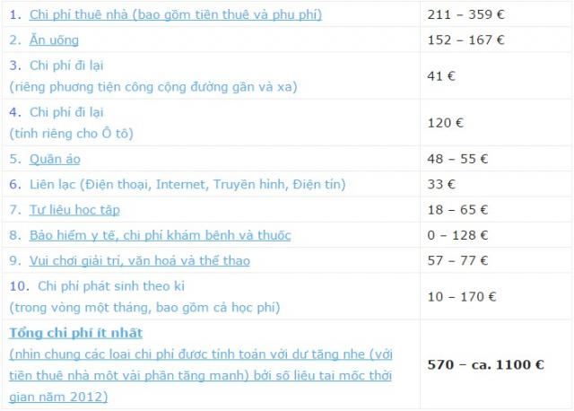 Học đại học tại Đức, mỗi du học sinh sẽ mất bao nhiêu chi phí một tháng? - 0