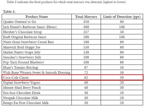 Những chất độc không thể ngờ tới trong Coca Cola - 4