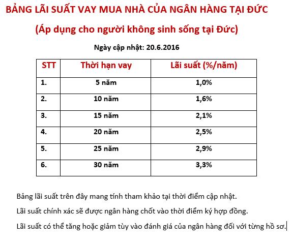 Ở Việt Nam, vay tiền ngân hàng Đức để mua nhà tại Đức - 1