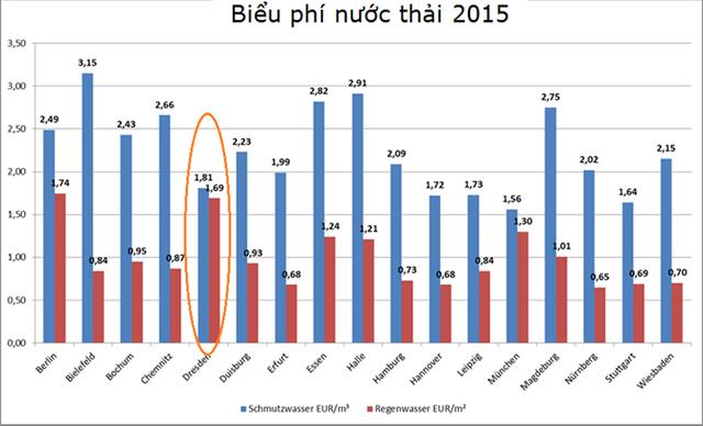 Ở Đức không có chuyện mỗi năm tăng giá điện, nước một lần để bù lỗ - 3