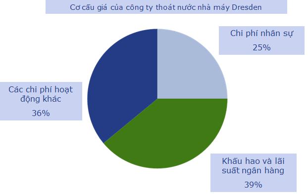 Ở Đức không có chuyện mỗi năm tăng giá điện, nước một lần để bù lỗ - 4