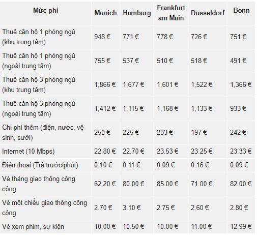 Chi phí sinh hoạt tại 5 thành phố lớn của Đức - 1