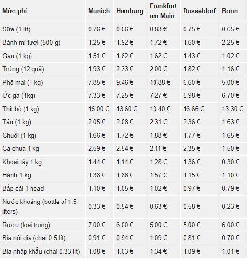 Chi phí sinh hoạt tại 5 thành phố lớn của Đức - 2