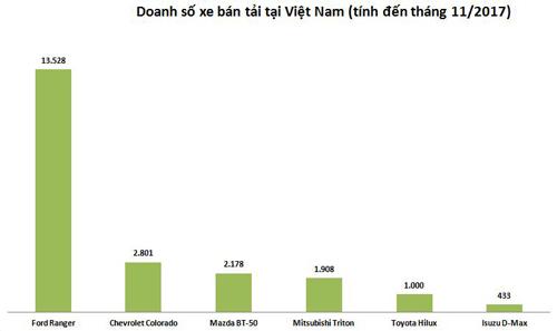 Xe Mỹ áp đảo thị trường bán tải Việt Nam - 1