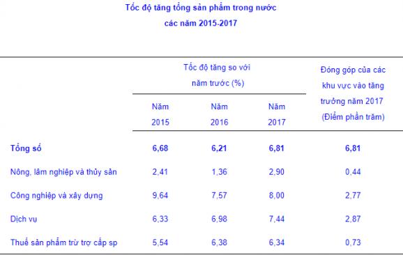 Năm 2017: Kinh tế Việt Nam tăng 6,81%, GDP bình quân tăng lên 53,5 triệu đồng/người - 1