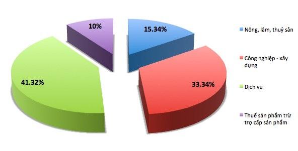 Năm 2017: Kinh tế Việt Nam tăng 6,81%, GDP bình quân tăng lên 53,5 triệu đồng/người - 2