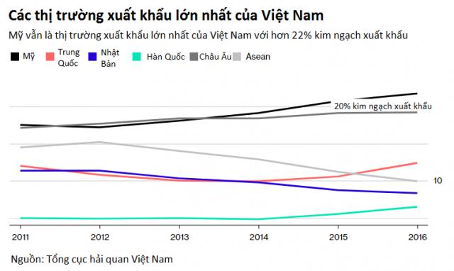 Hàng ‘Made in Vietnam’ vẫn bùng nổ tại Mỹ bất chấp chủ nghĩa bảo hộ - 1