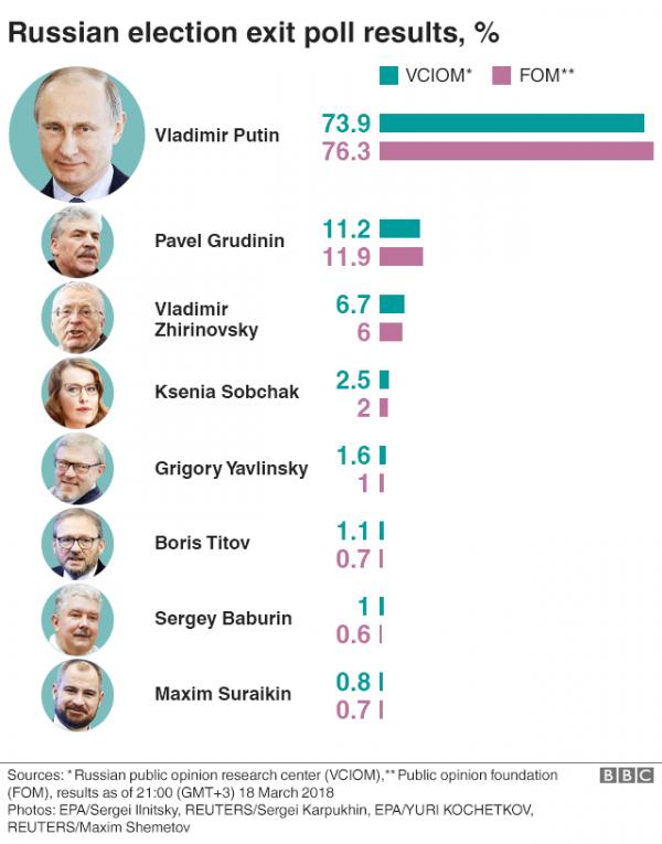 Thế giới đêm qua: Ông Putin tái đắc cử, Tổng thống Peru tiết lộ cách trốn thuế Mỹ, Anh cáo buộc Nga tích trữ chất độc thần kinh - 1