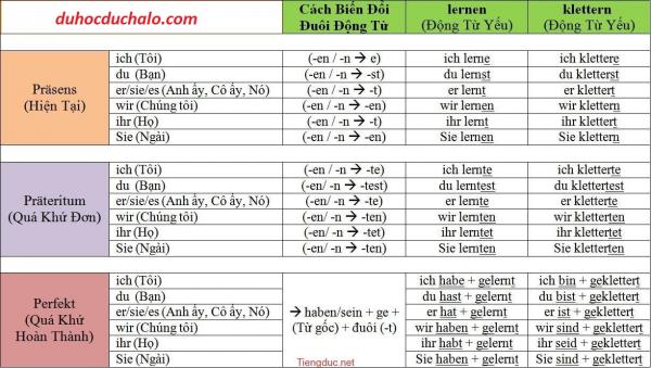 Bảng động từ bất quy tắc tiếng Đức - 1