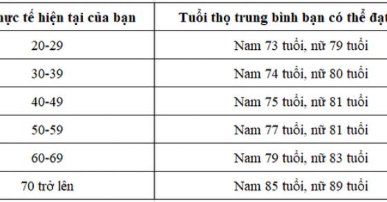 132 3 Tien Si Nguoi My Bat Mi Cong Thuc Vang De Tinh Tuoi Tho Hay Thu Xem Ban Se Song Bao Lau