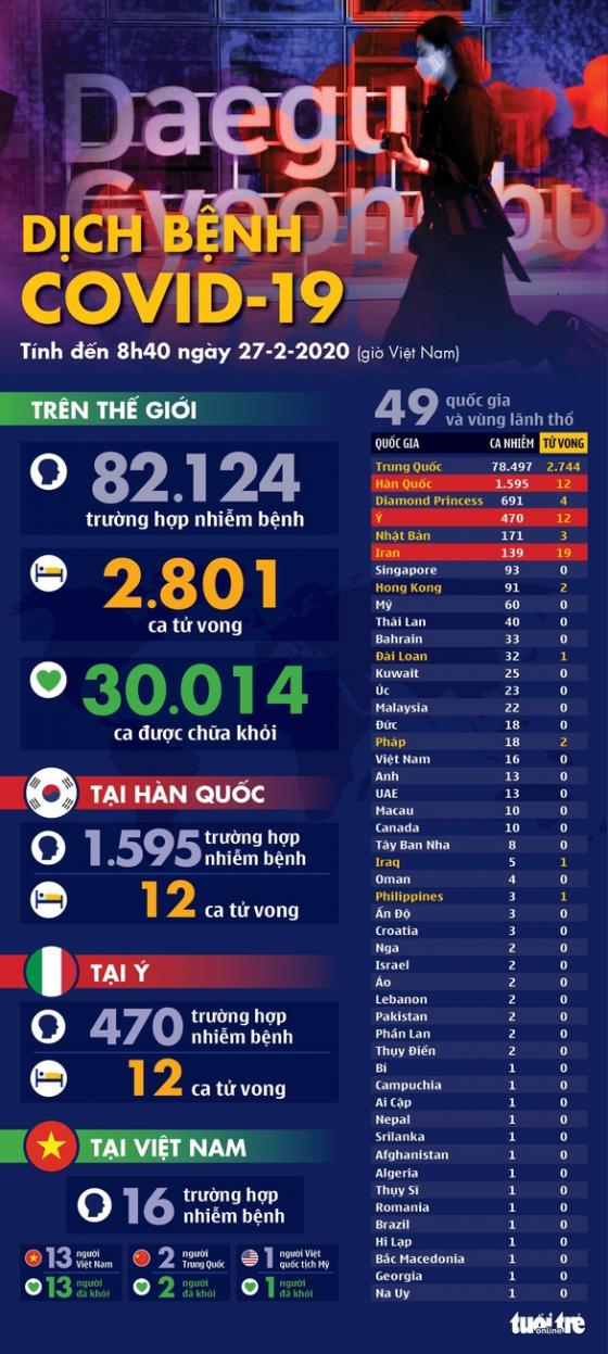132 2 Dich Covid 19 Ngay 27 2 So Ca Nhiem O Han Quoc Vot Len Gan 1600