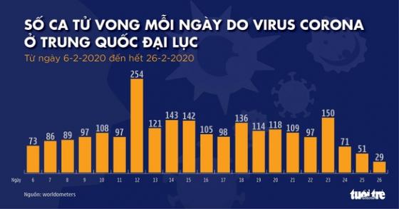 132 5 Dich Covid 19 Ngay 27 2 So Ca Nhiem O Han Quoc Vot Len Gan 1600