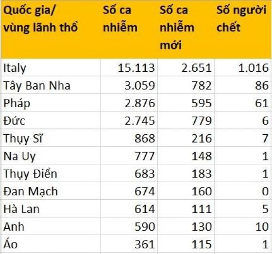 132 2 Dai Dich Covid 19 4 Nuoc Chau Au Lap Ky Luc So Ca Nhiem Moi