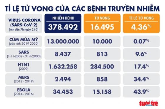 132 7 Dich Covid 19 Sang 24 3 So Tu Vong O Y Gan Gap Doi Trung Quoc Cuba Dong Cua Truong Hoc