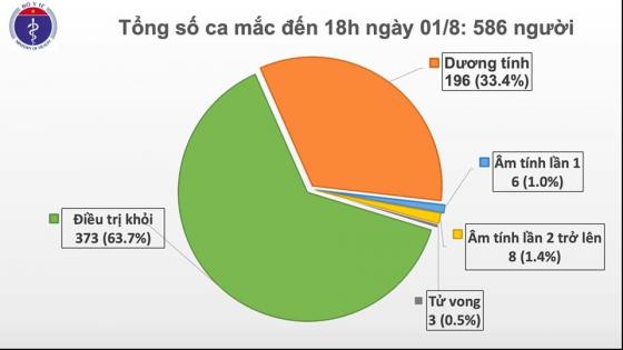 132 2 Them 28 Ca Mac Covid 19 Viet Nam Co 586 Ca Benh
