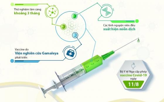 Tiến trình phát triển vaccine Covid-19 Nga