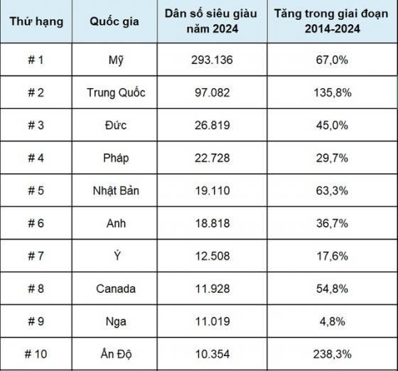 132 4 Viet Nam Se La Quoc Gia Tang Nguoi Sieu Giau Nhanh Nhat The Gioi Giai Doan 2014 2024