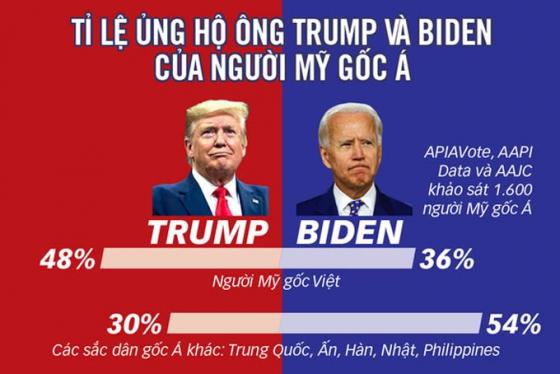 132 1 Cu Tri My Goc Viet Bo Phieu Cho Trump Hay Biden