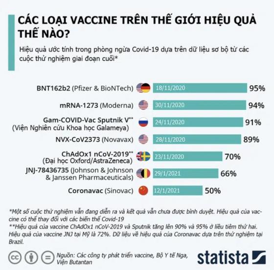 132 2 So Gang Hieu Qua Cua 7 Loai Vaccine Covid 19 Tren The Gioi