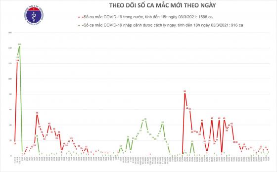 132 2 Chieu 33 Co 7 Ca Mac Covid 19 O Hai Duong Va Kien Giang