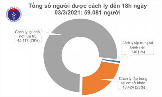 132 3 Chieu 33 Co 7 Ca Mac Covid 19 O Hai Duong Va Kien Giang