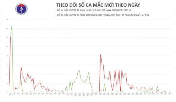 Việt Nam thêm 3 ca Covid-19 tại TP HCM, Đồng Nai và Kiên Giang