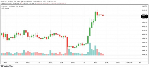 2 Quy Quan Ly Tai San 45 Ty Usd Dau Tu Vao Bitcoin  Btc Vuot Moc 42000 Usd