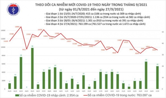 2 Ngay 279 Co 9362 Ca Mac Covid 19 Tai Tp Hcm Binh Duong Va 34 Tinh Thanh Pho
