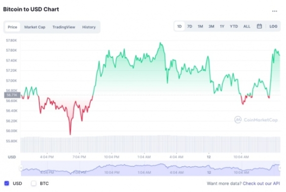 Giá Bitcoin liên tiếp lập mức cao mới, sát ngưỡng 58.000 USD