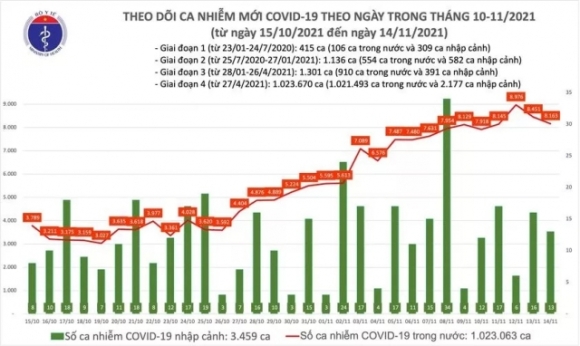 1 Ngay 1411 Co 8176 Ca Mac Moi Covid 19 Cac Tinh An Giang Binh Thuan Va Dak Lak Tang So Mac