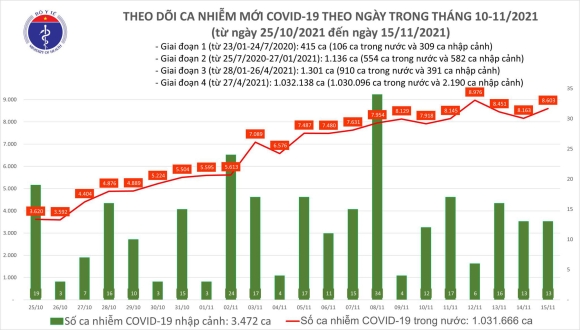 2 Ngay 1511 Them 8616 Ca Covid 19 Tp Hcm Va An Giang Co So Mac Nhieu Nhat