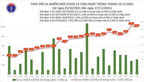 2 Ngay 1711 Co 9849 Ca Mac Covid 19 Nhieu Tinh Thanh Tang So Mac