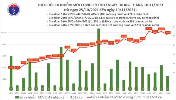 2 Ngay 1911 Co 9625 Ca Covid 19 Trong Do Can Tho Ca Mau Va Bac Lieu Tang So Mac