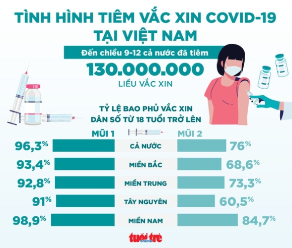 5 Tin Sang 10 12 Bat Dau Tiem Mui 3 Vac Xin Covid 19 Toc Do Tiem Bi Cham Lai