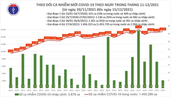 2 Ngay 1512 Co 15527 Ca Covid 19 Ha Noi So Mac Vuot Moc 1000 Cangay