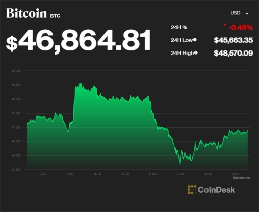 Cú sụt ngày đầu năm mới, Bitcoin giảm giá sâu