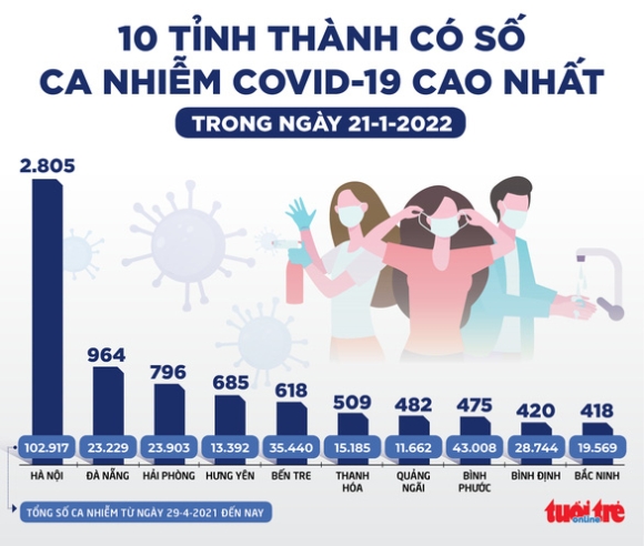 2 Tin Sang 22 1 Nhieu Bien Chung La Hau Covid 19 209 Ca Mac Va 82 Ca Tu Vong La Nguoi Tren 50