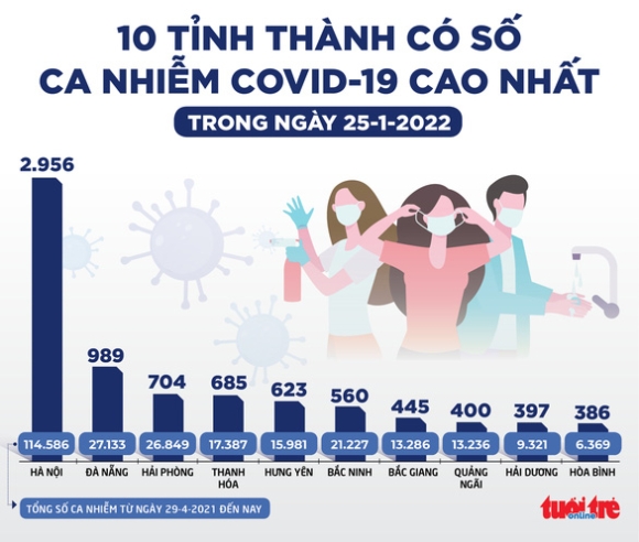 2 Tin Sang 26 1 Ca Covid 19 Nang Giam Manh Nhat Trong 3 Thang Qua Tphcm Ngay 25 1 Co 1 Ca Tu Vong