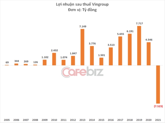 7 Lan Dau Tien Trong Lich Su Vingroup Bao Lo Lo 7500 Ty Dong Nam 2021