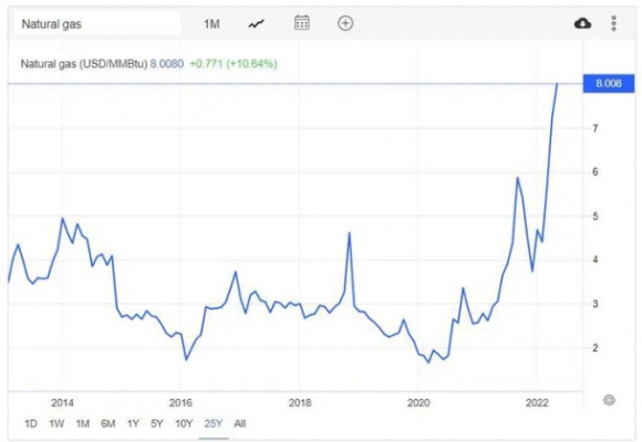 Giá khí đốt tăng cao kỷ lục