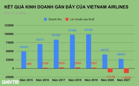 3 Dat Muc Tieu Lo Toi 9335 Ty Dong Sep Vietnam Airlines Van Noi Tich Cuc