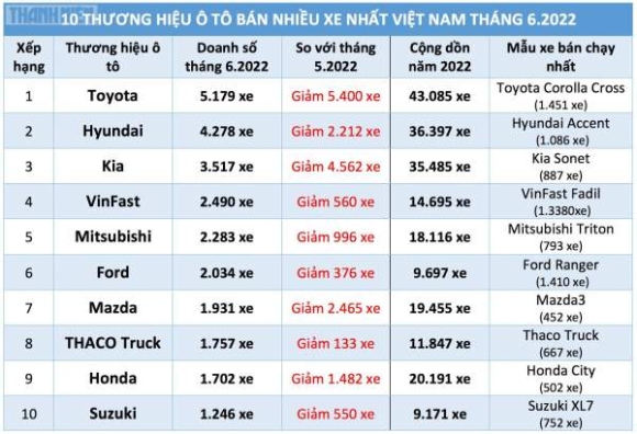 2 O To Toyota Duoc Nguoi Viet Chon Mua Nhieu Nhat