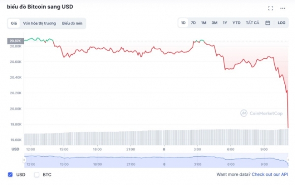 Giá Bitcoin lao dốc thẳng đứng