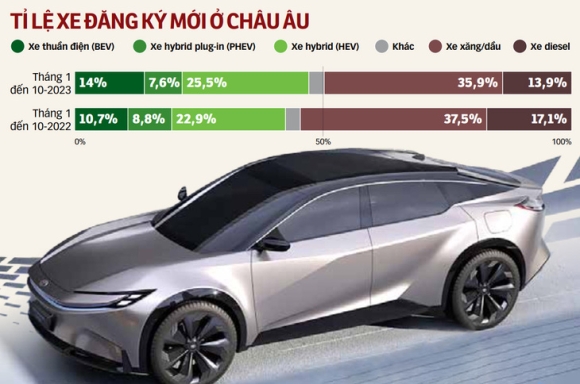 Chạy đua sản xuất xe 'xanh' cho châu Âu