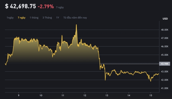 Bitcoin bị bán tháo sau khi quỹ ETF được phê duyệt