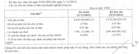 Bán lẻ hụt hơi, chuỗi Winmart của tỷ phú Nguyễn Đăng Quang lỗ gần 2 tỷ/ngày