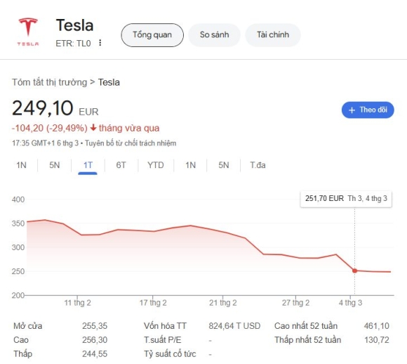 3 Elon Musk Tra Gia Dat Doanh So Tesla Lao Doc Tai Thi Truong O To Lon Nhat Chau Au Bi Byd Vuot Mat