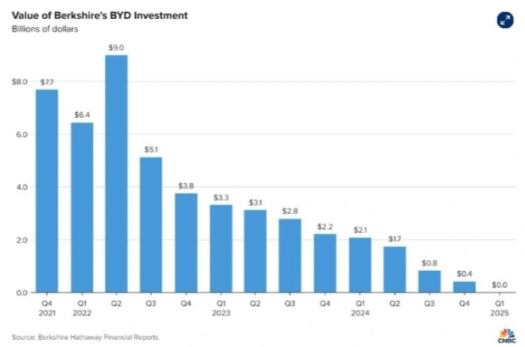 2 Ty Phu Warren Buffett Bat Ngo Ban Sach Co Phieu Xe Dien Byd Cua Trung Quoc