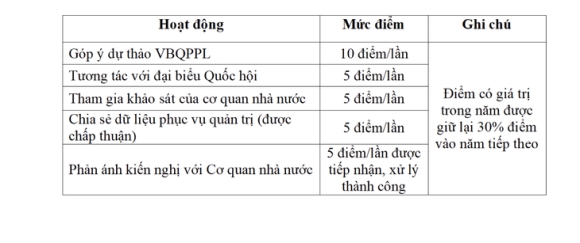 5 Bo Cong An De Xuat Co Che Cong Diem Xep Hang Cho Cong Dan So Tren Vneid